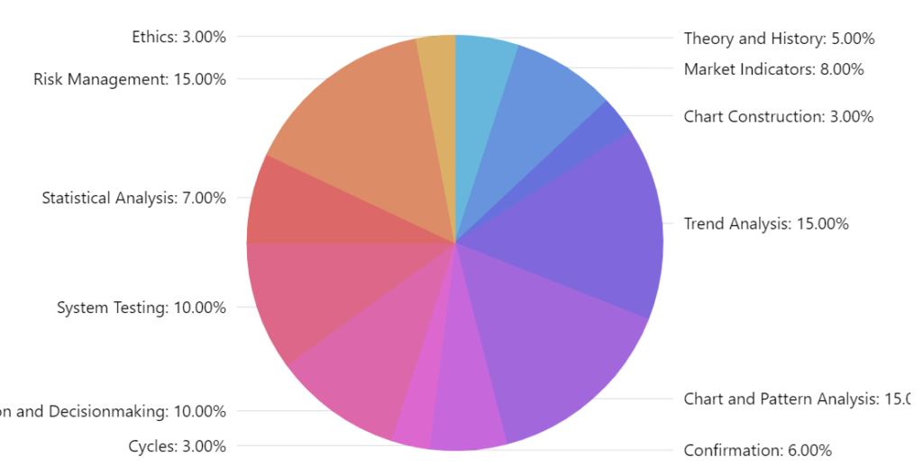 CMT Level 2 Knowledge Domains